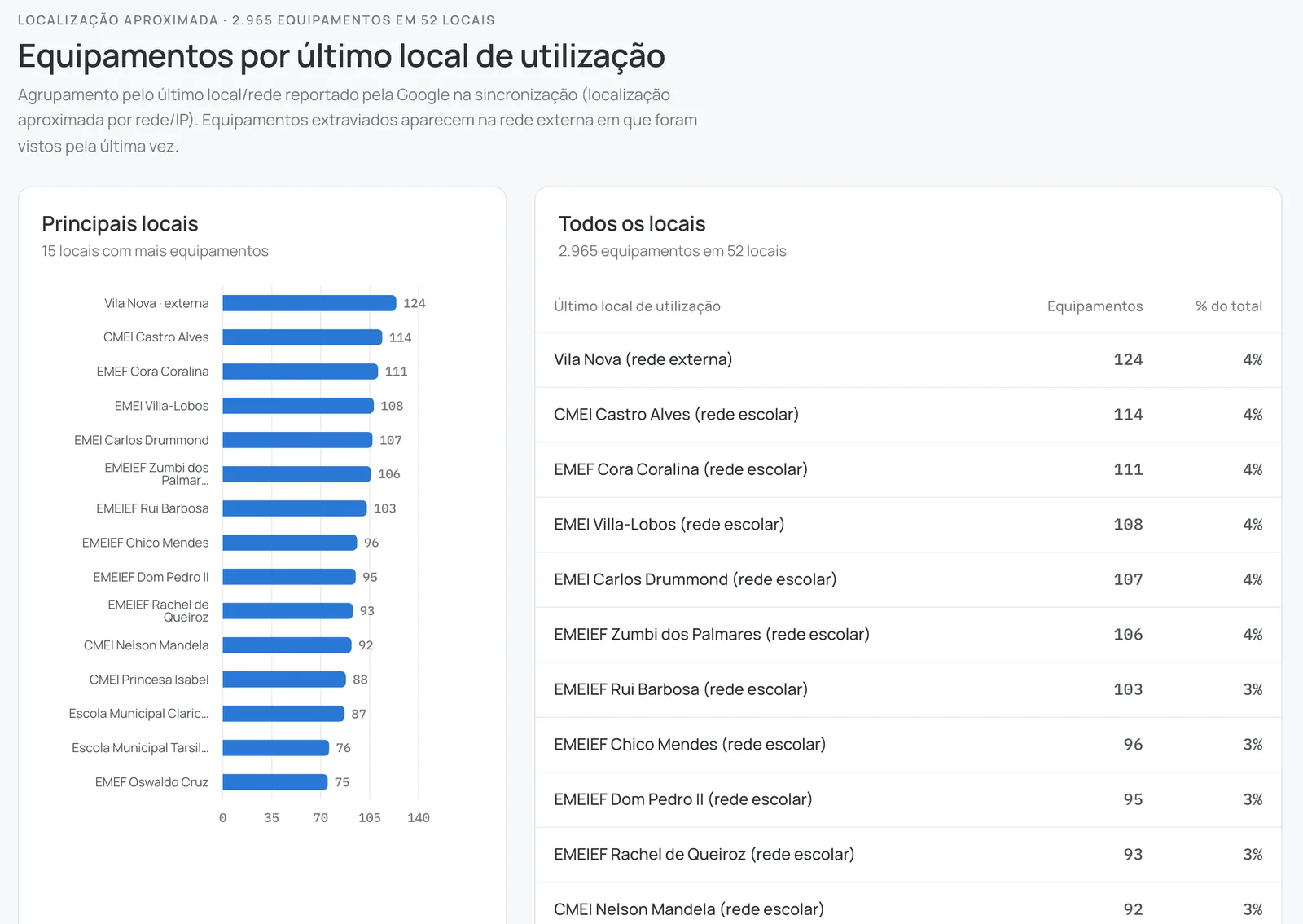 Tablets agrupados pelo último local de uso